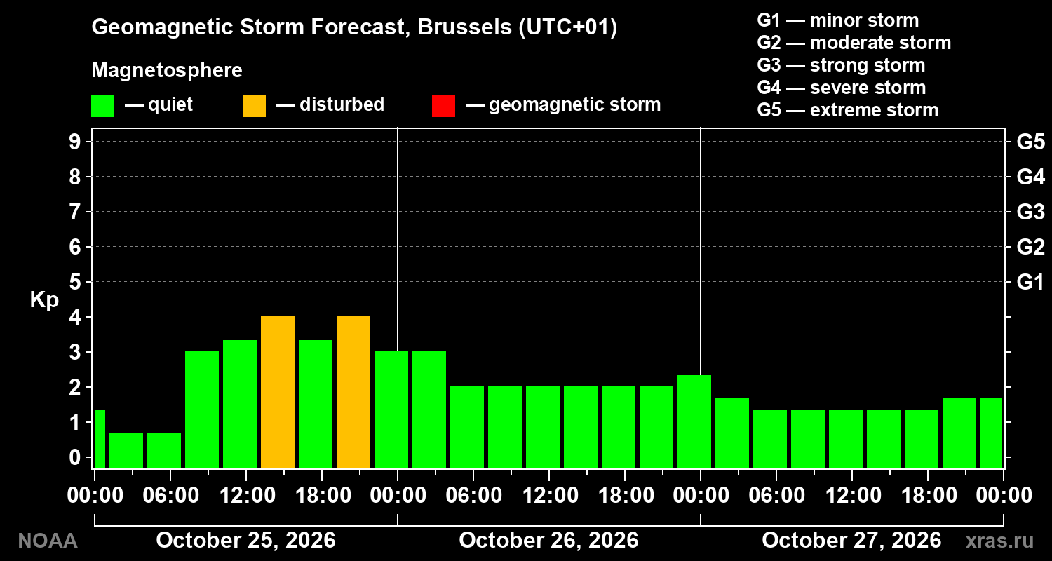 Geomagnetic index Kp forecast for three days