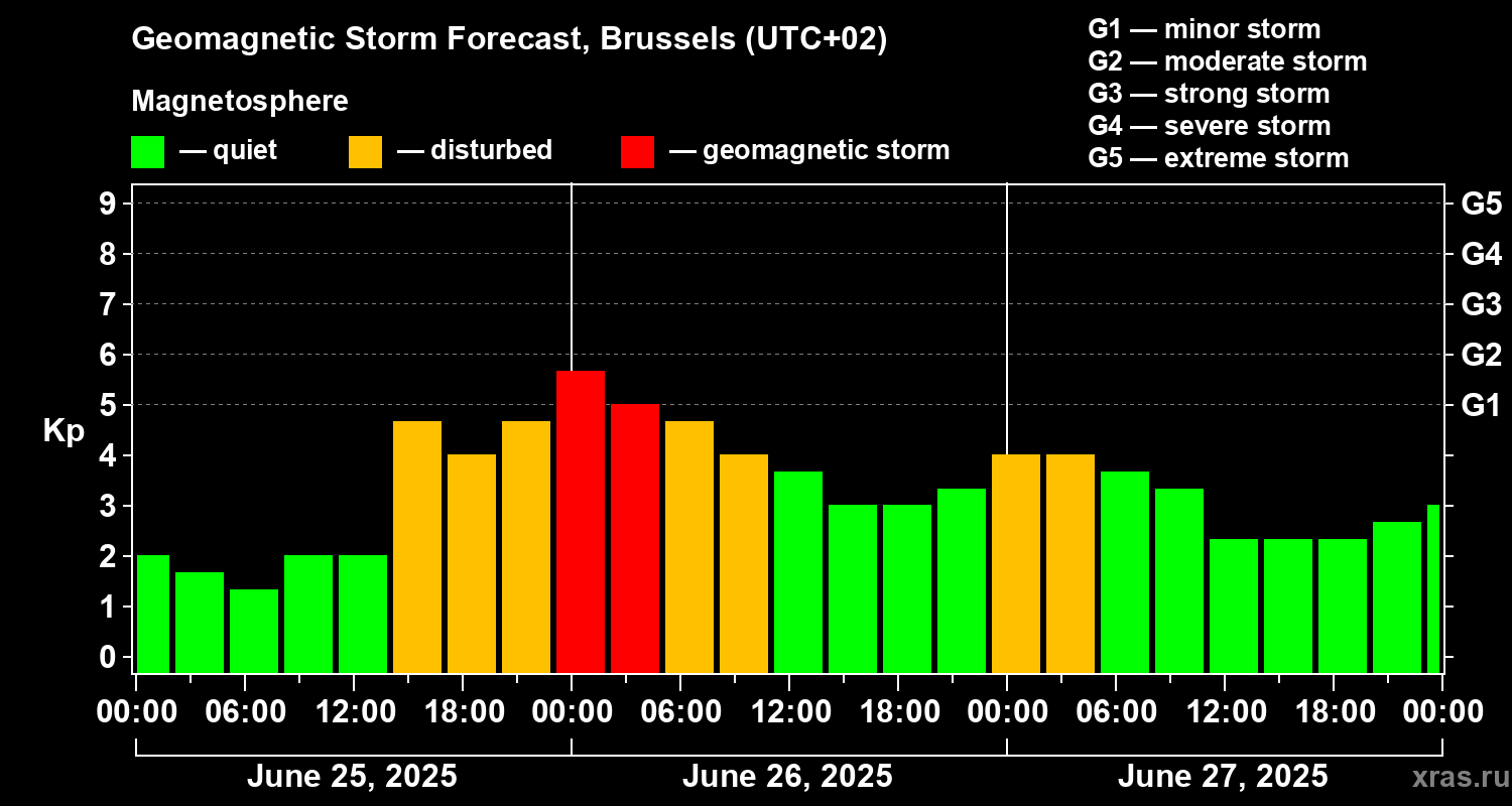 Forecast of the geomagnetic index Kp