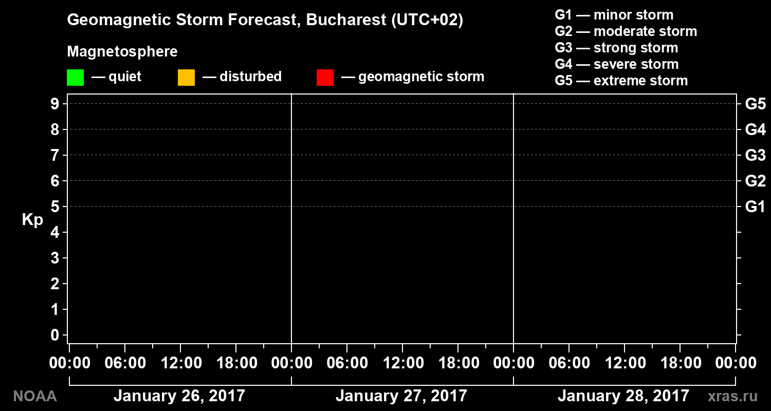 Geomagnetic index Kp forecast for three days