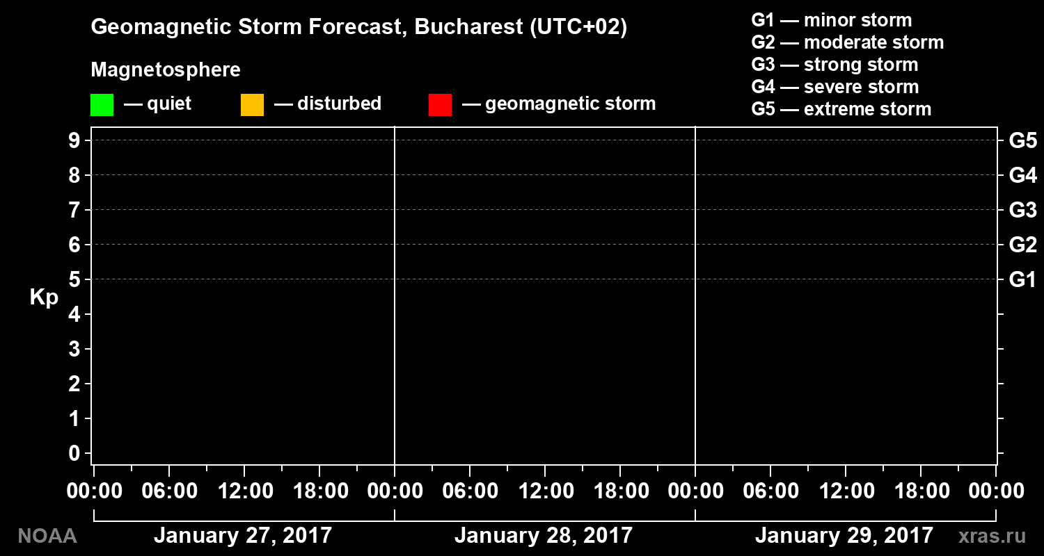 Geomagnetic index Kp forecast for three days