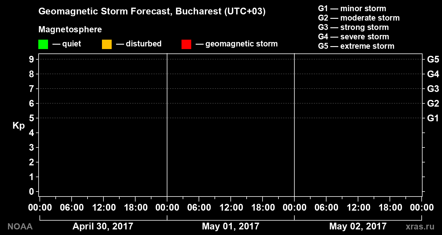 Geomagnetic index Kp forecast for three days