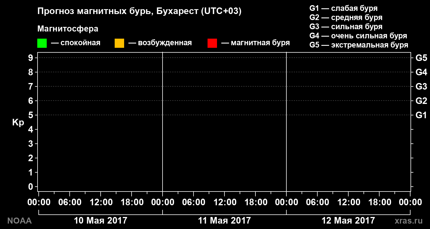 Прогноз геомагнитного индекса Kp на трое суток