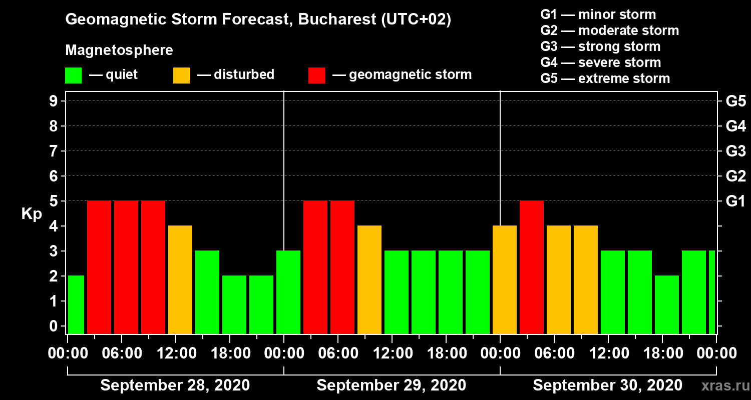 Forecast of the geomagnetic index Kp