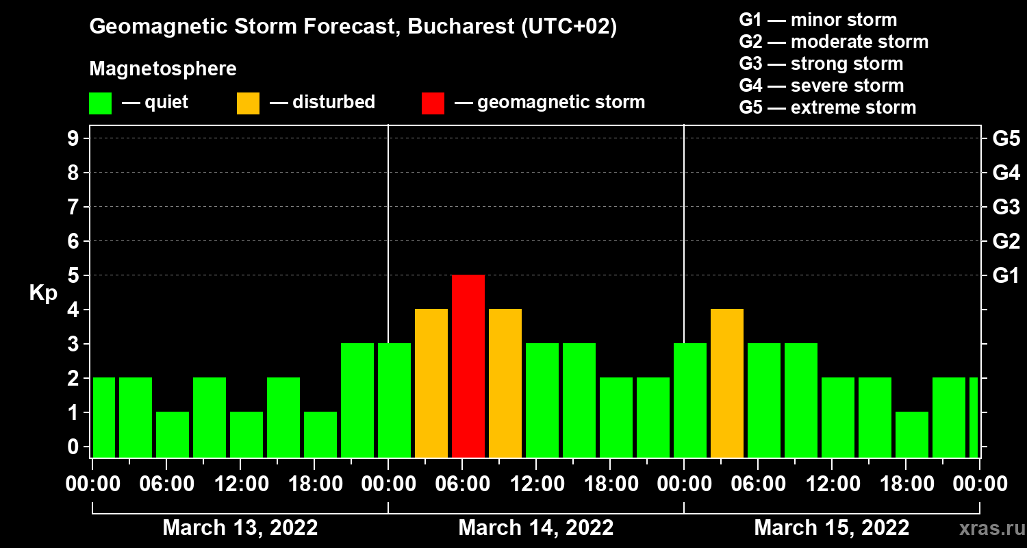 Forecast of the geomagnetic index Kp