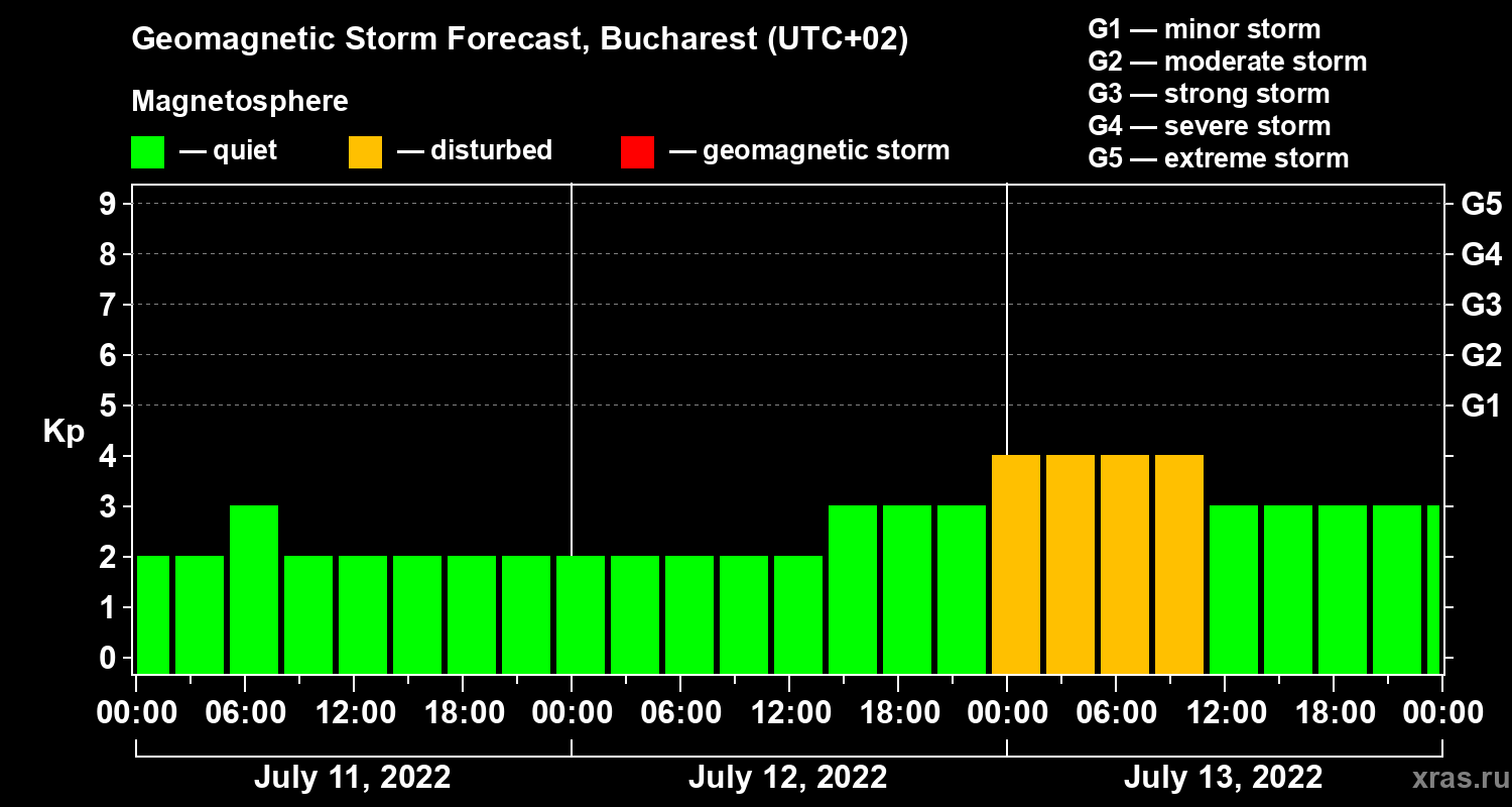 Forecast of the geomagnetic index Kp