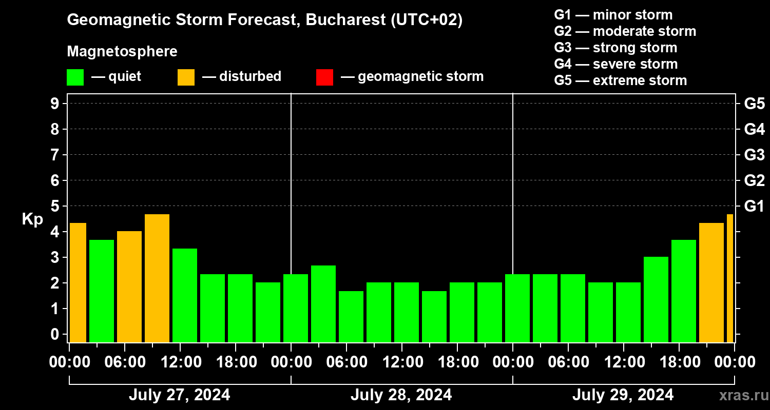 Forecast of the geomagnetic index Kp