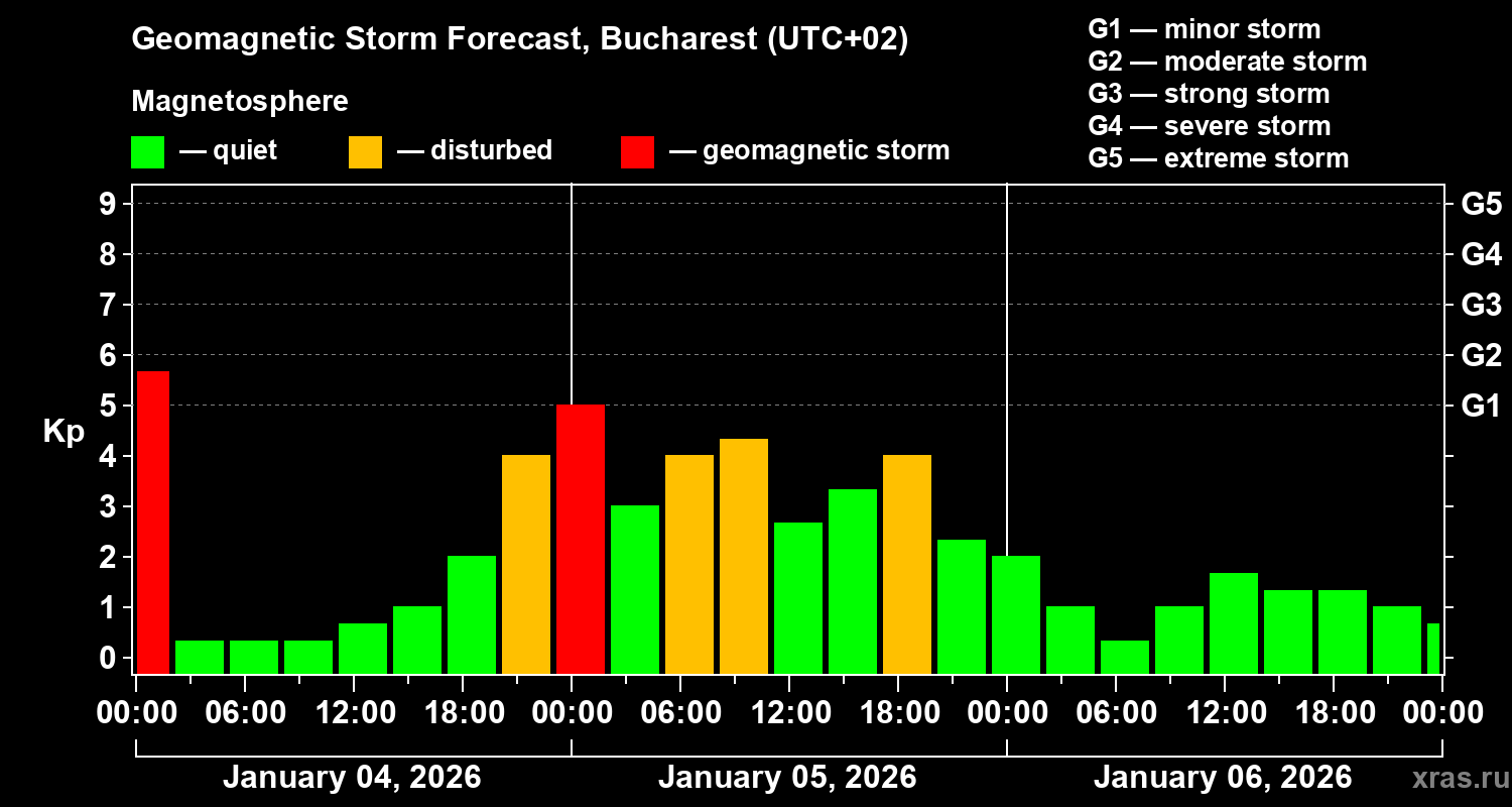 Forecast of the geomagnetic index&nbsp;Kp