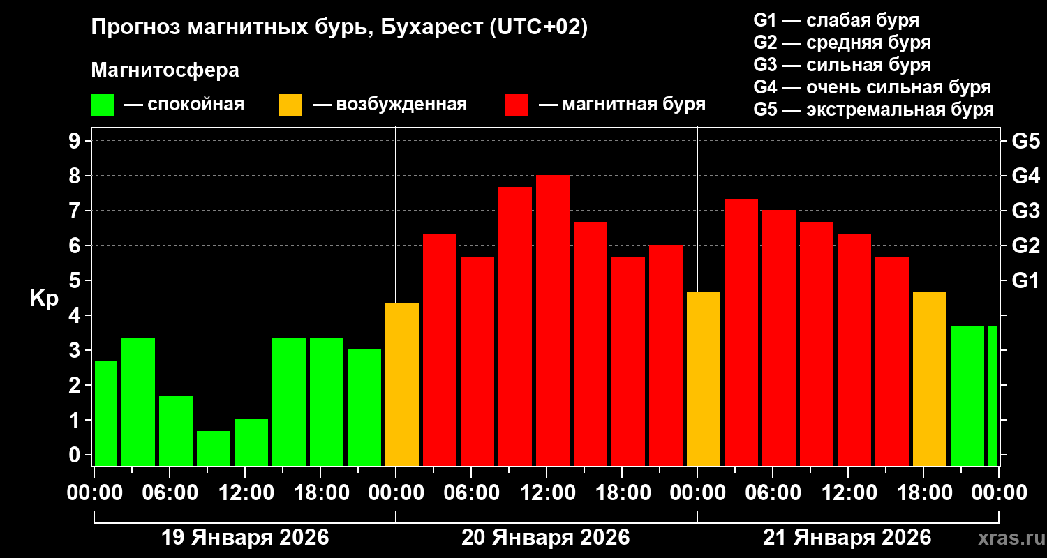 Прогноз геомагнитного индекса&nbsp;Kp