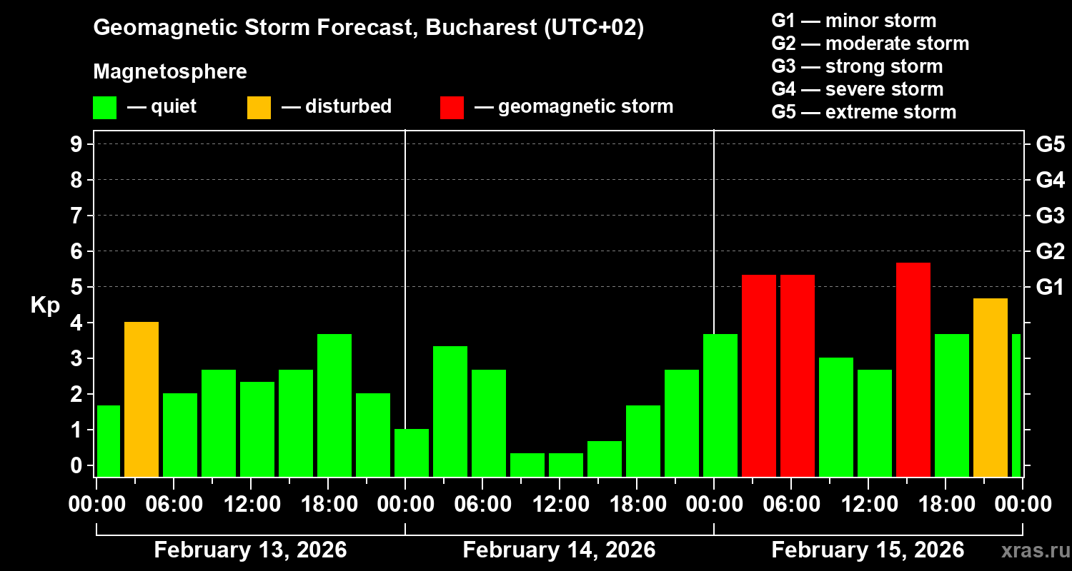 Forecast of the geomagnetic index&nbsp;Kp