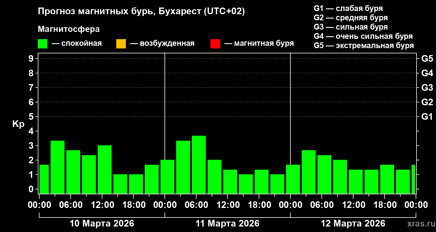 Прогноз геомагнитного индекса&nbsp;Kp