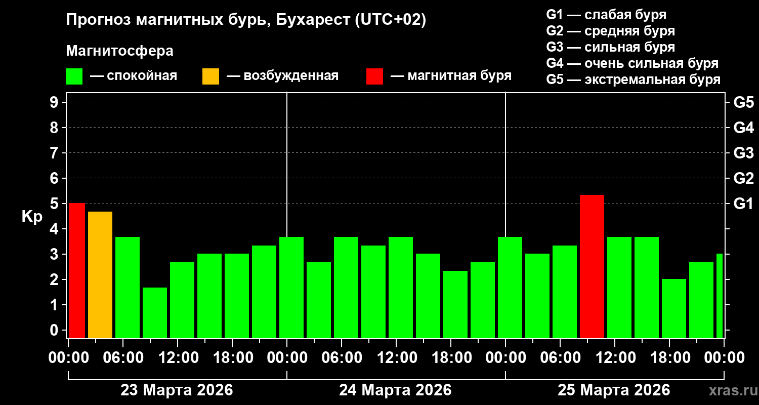 Прогноз геомагнитного индекса&nbsp;Kp