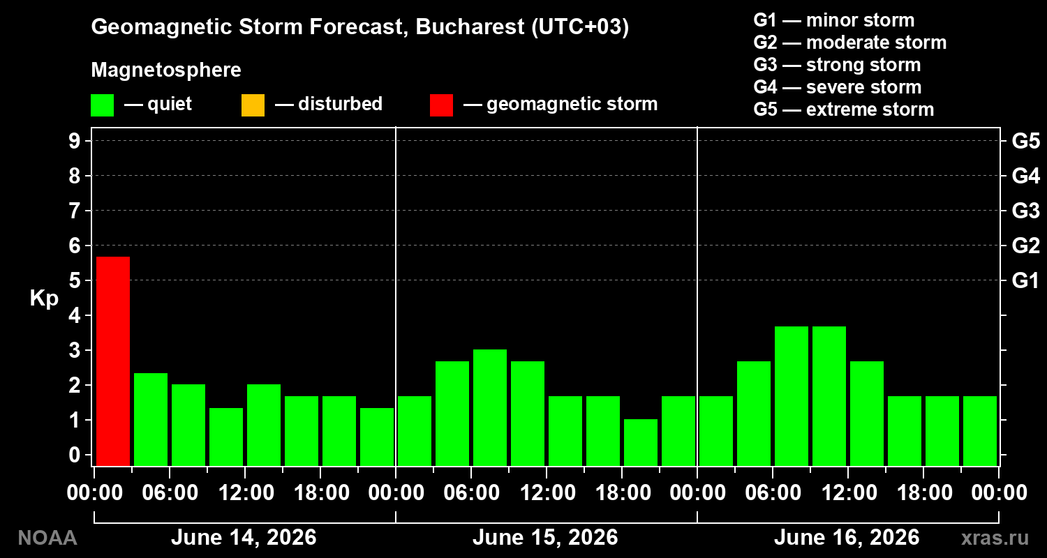 Forecast of the geomagnetic index&nbsp;Kp