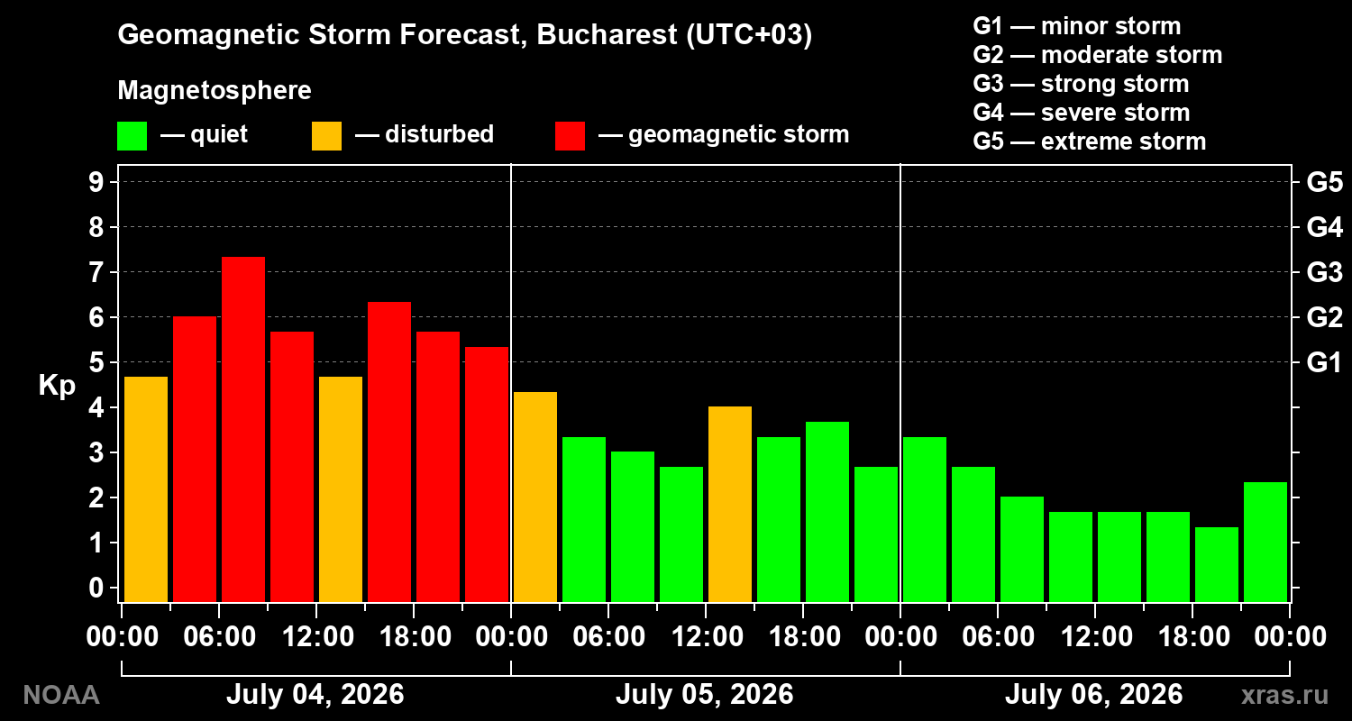 Geomagnetic index Kp forecast for three days