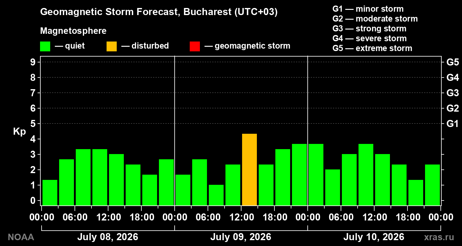 Geomagnetic index Kp forecast for three days