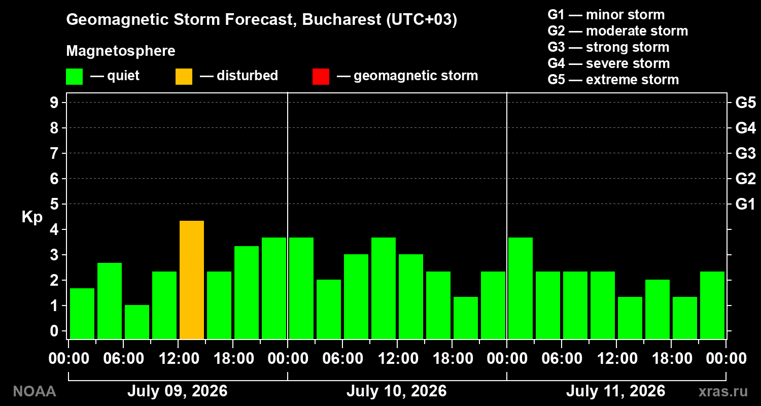 Geomagnetic index Kp forecast for three days