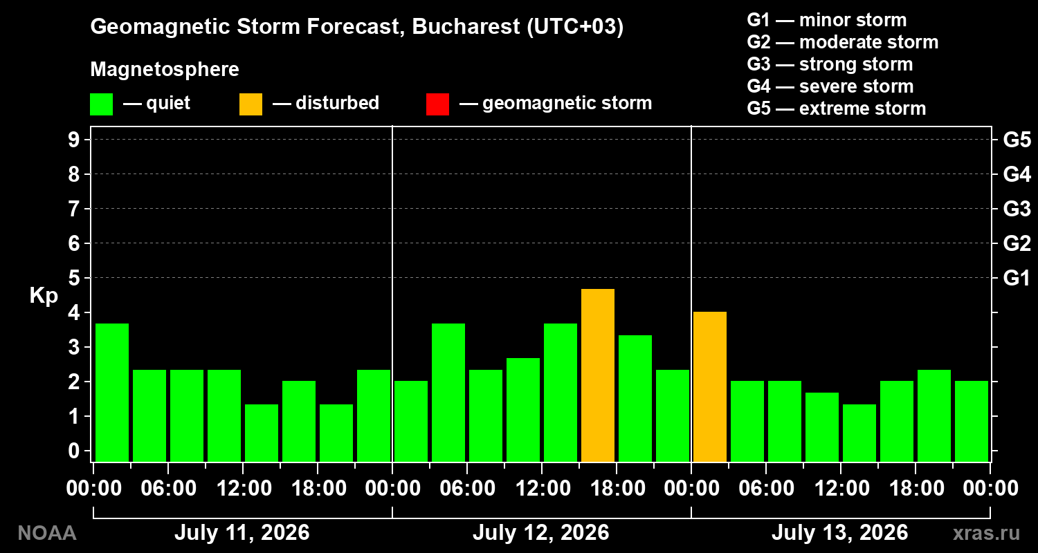 Geomagnetic index Kp forecast for three days