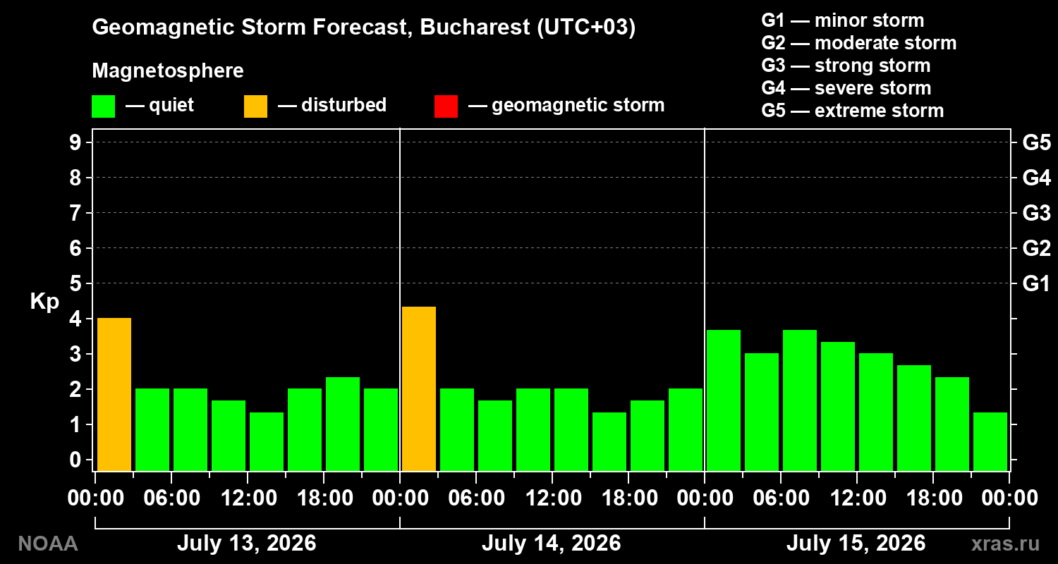 Geomagnetic index Kp forecast for three days