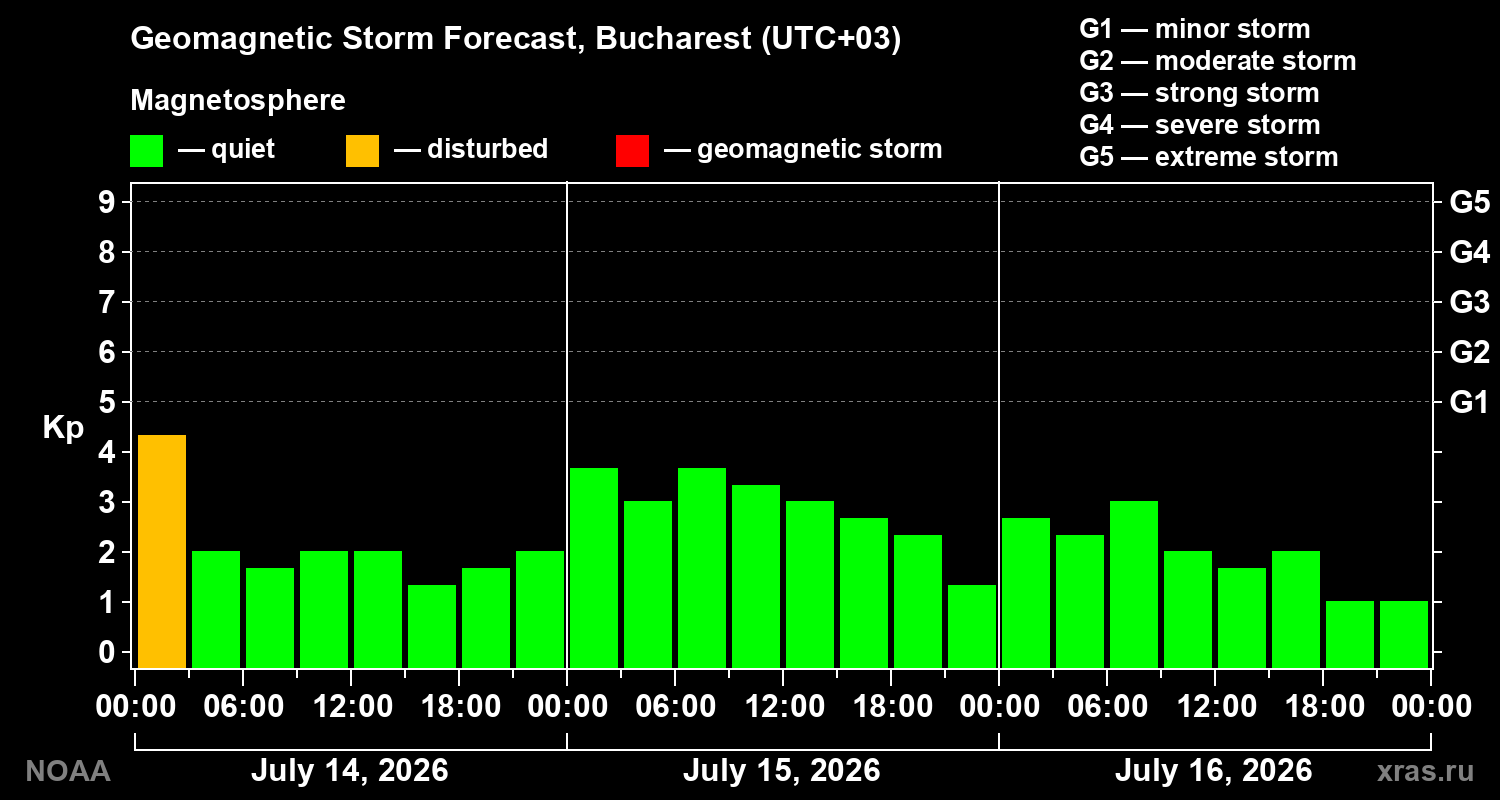 Geomagnetic index Kp forecast for three days
