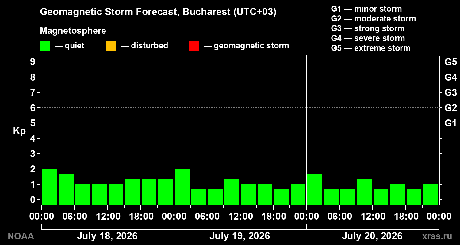 Geomagnetic index Kp forecast for three days