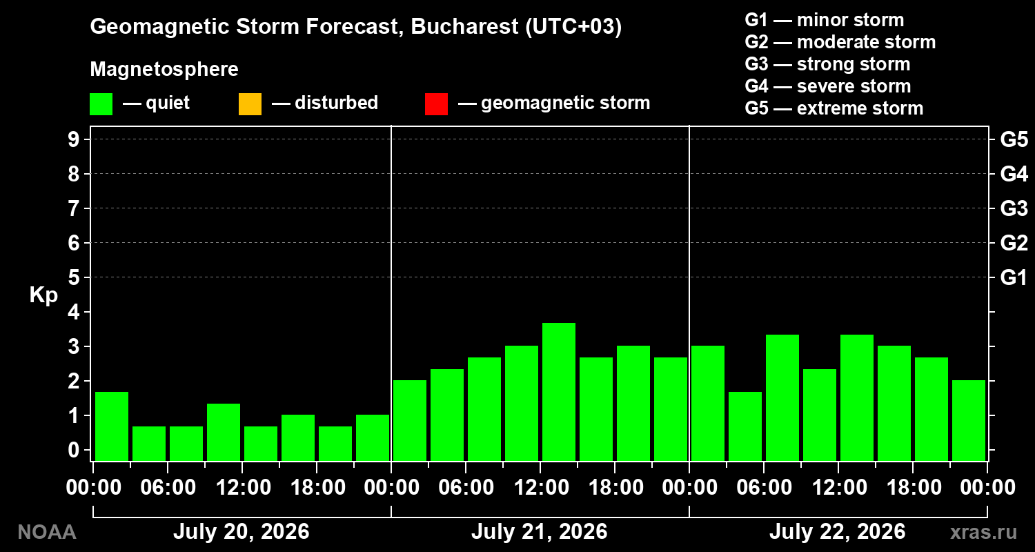 Geomagnetic index Kp forecast for three days