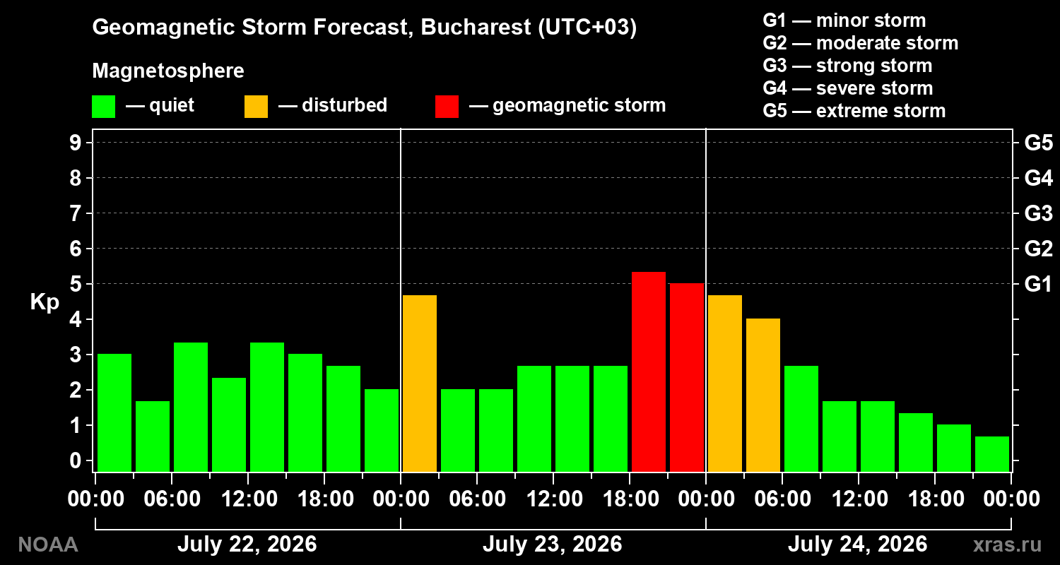 Geomagnetic index Kp forecast for three days