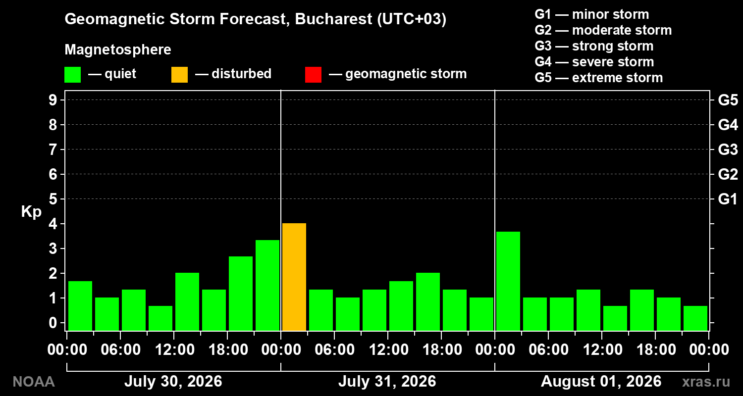 Geomagnetic index Kp forecast for three days