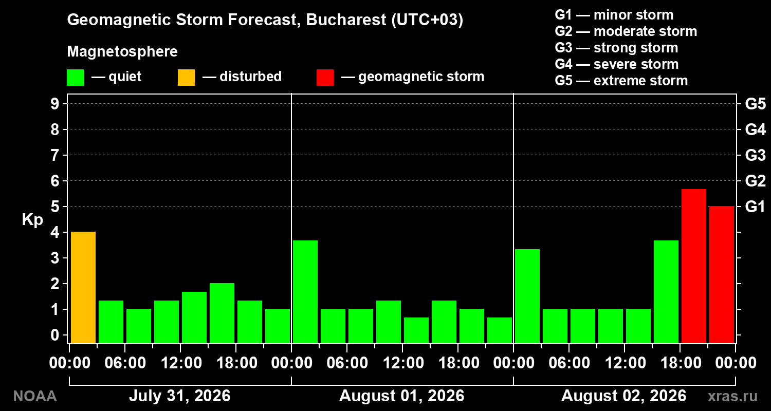 Geomagnetic index Kp forecast for three days