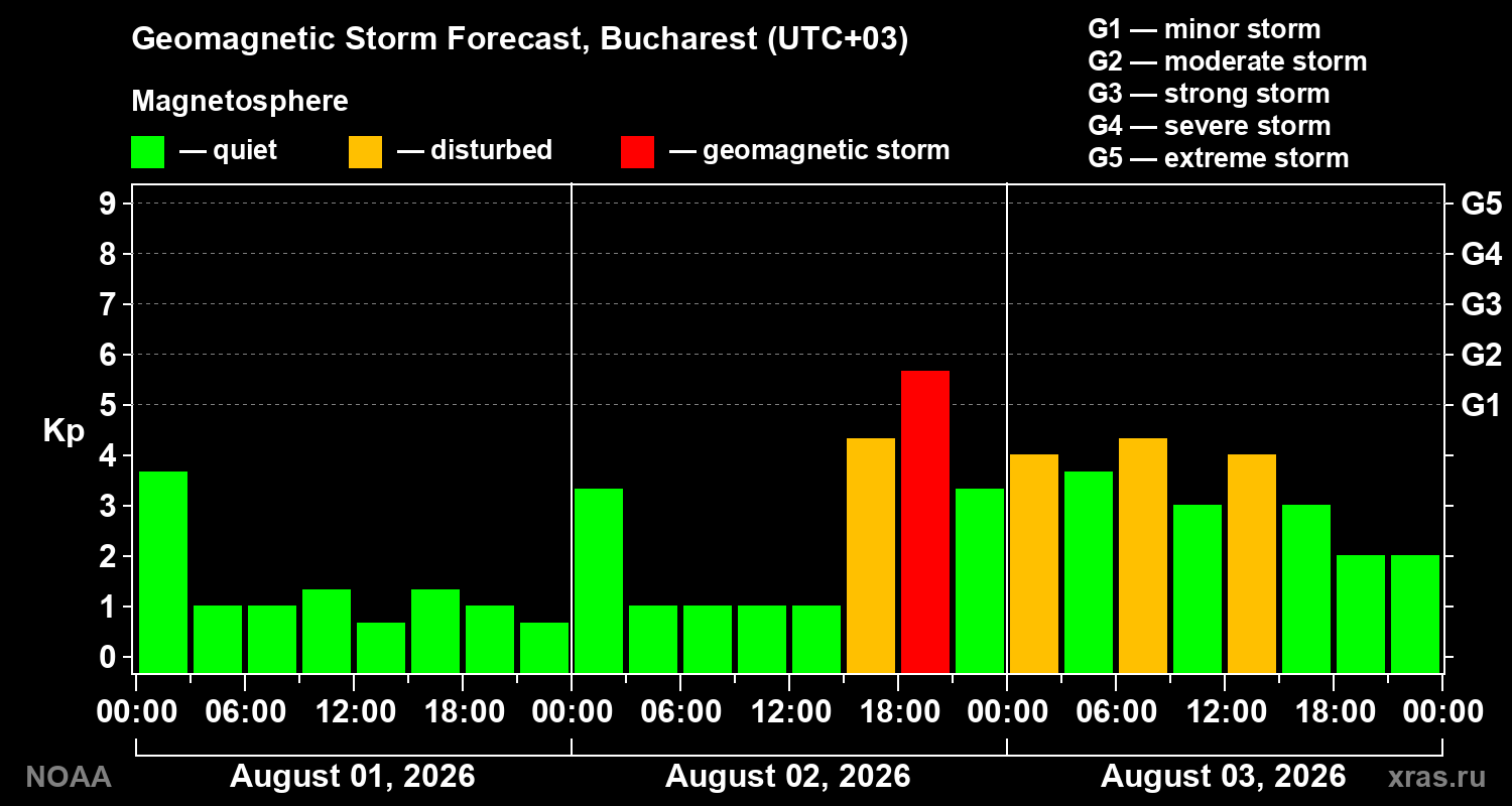 Geomagnetic index Kp forecast for three days