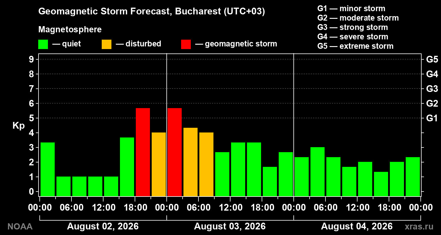Geomagnetic index Kp forecast for three days