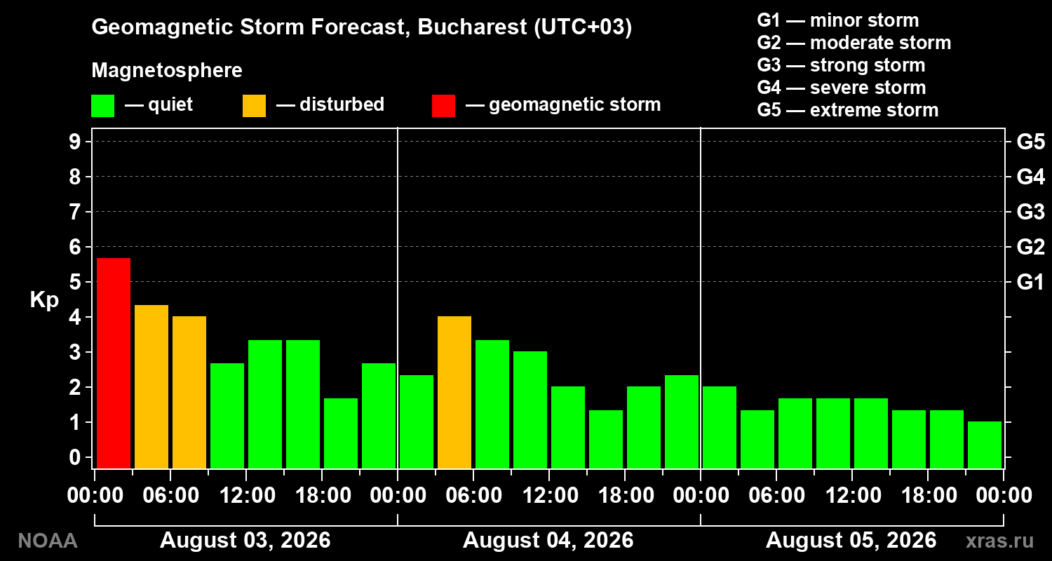 Geomagnetic index Kp forecast for three days