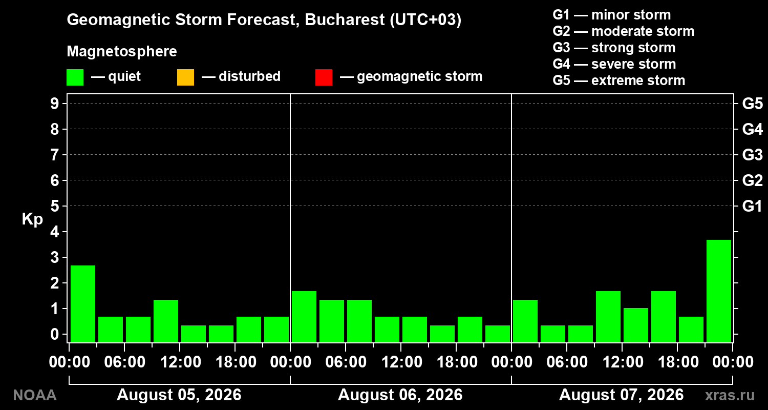 Geomagnetic index Kp forecast for three days