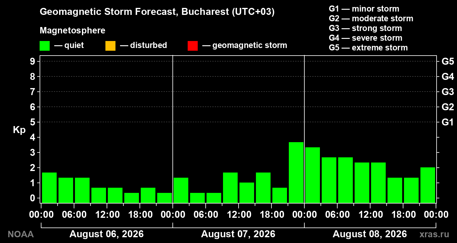Geomagnetic index Kp forecast for three days