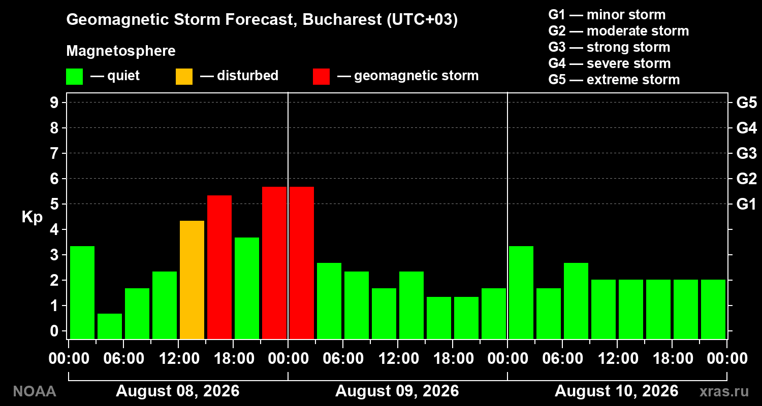 Geomagnetic index Kp forecast for three days