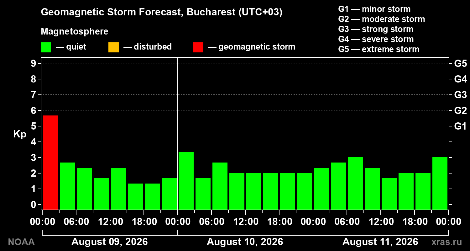 Geomagnetic index Kp forecast for three days