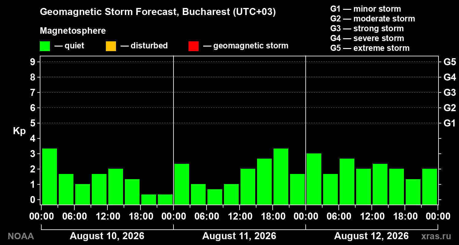 Geomagnetic index Kp forecast for three days