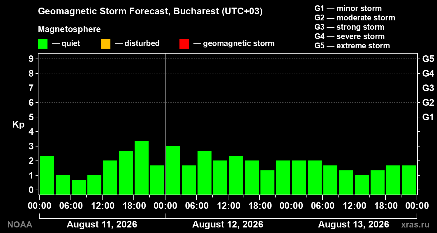 Geomagnetic index Kp forecast for three days