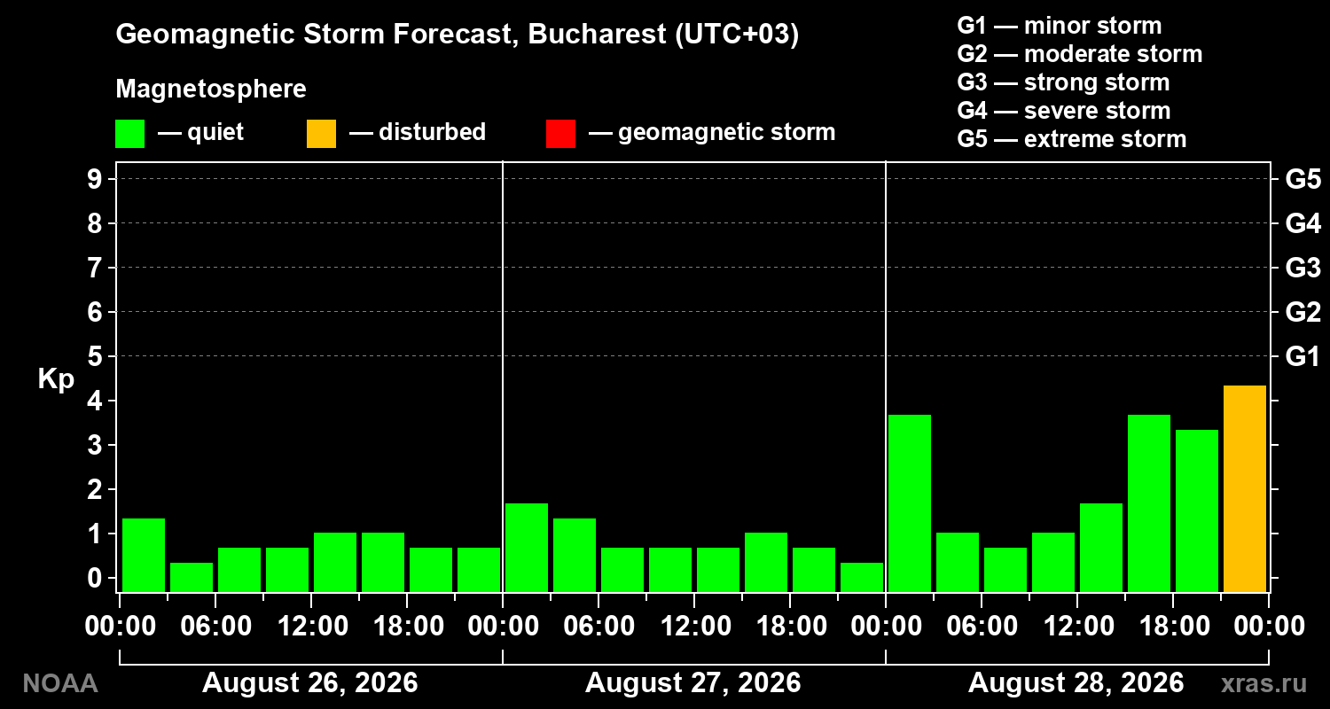 Geomagnetic index Kp forecast for three days