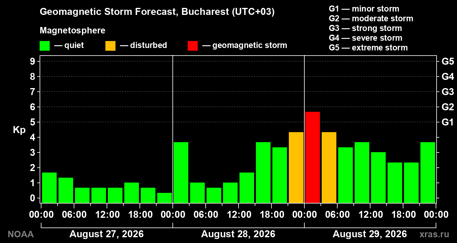 Geomagnetic index Kp forecast for three days