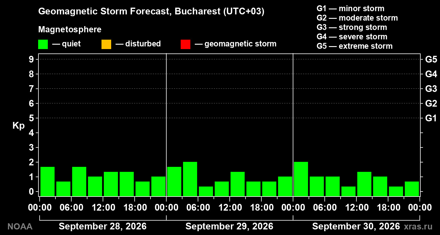 Geomagnetic index Kp forecast for three days