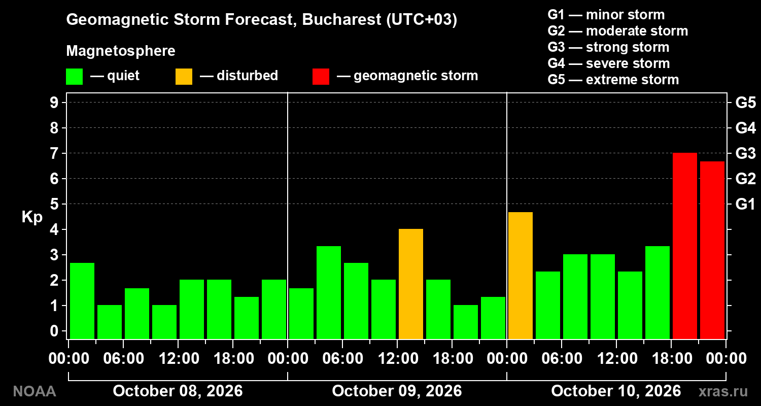 Geomagnetic index Kp forecast for three days