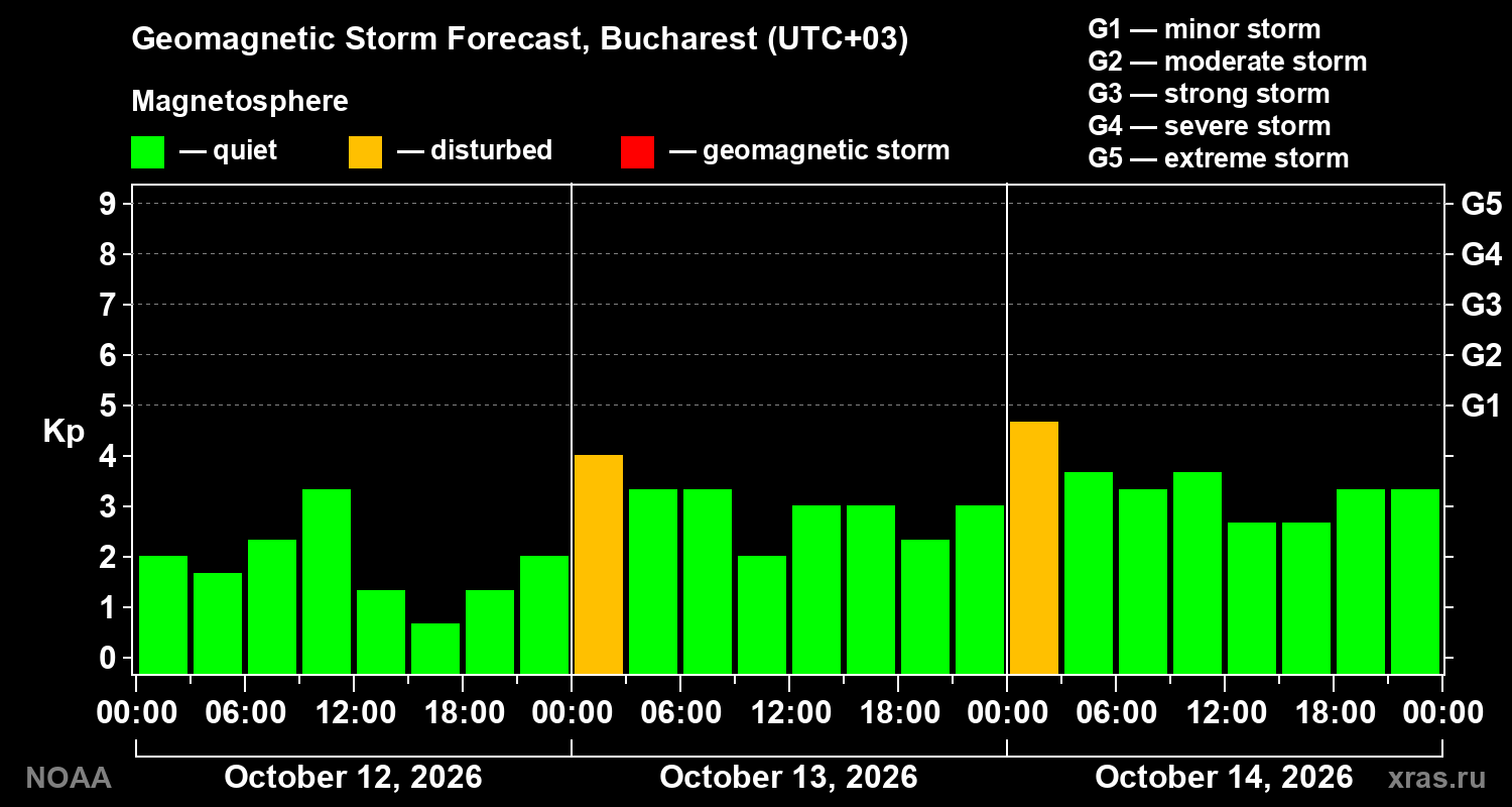 Geomagnetic index Kp forecast for three days