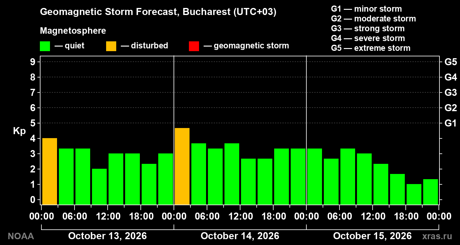 Geomagnetic index Kp forecast for three days