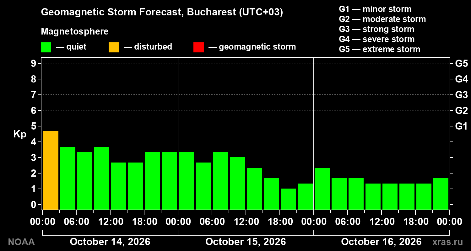 Geomagnetic index Kp forecast for three days