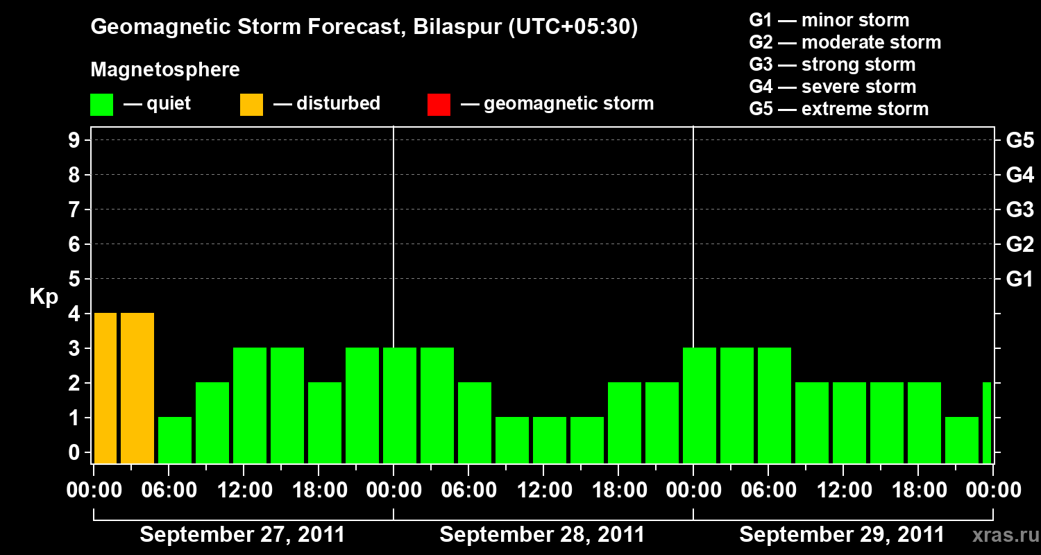 Forecast of the geomagnetic index&nbsp;Kp