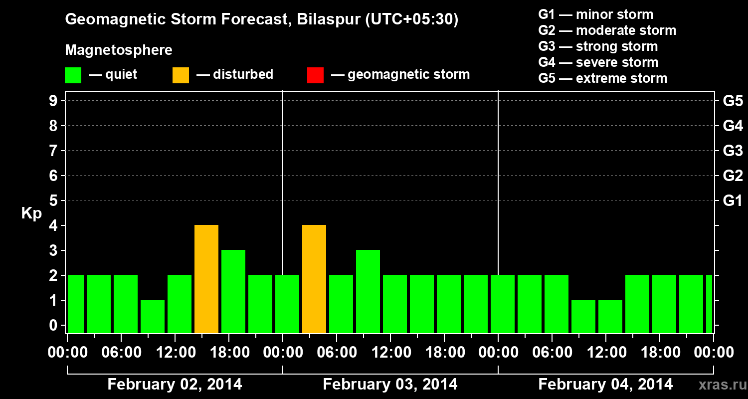 Forecast of the geomagnetic index Kp