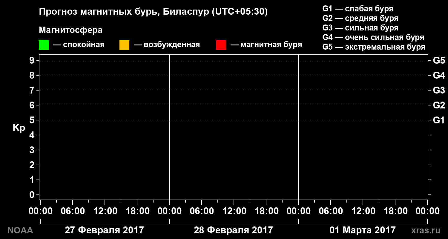 Прогноз геомагнитного индекса Kp на трое суток