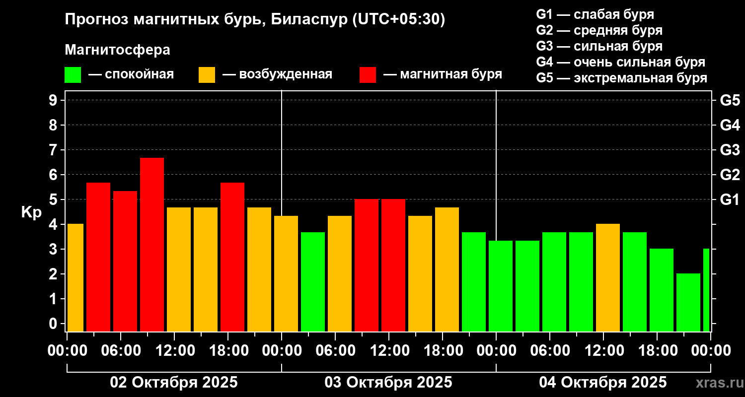 Прогноз геомагнитного индекса Kp