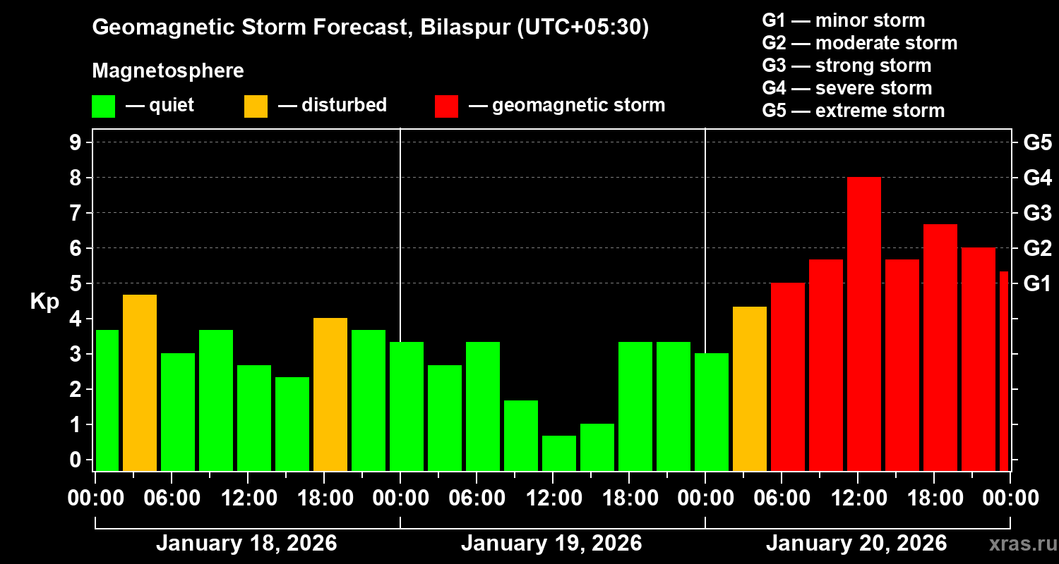 Forecast of the geomagnetic index&nbsp;Kp
