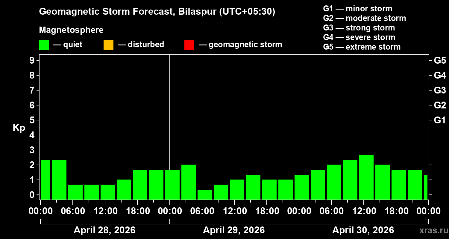 Forecast of the geomagnetic index&nbsp;Kp
