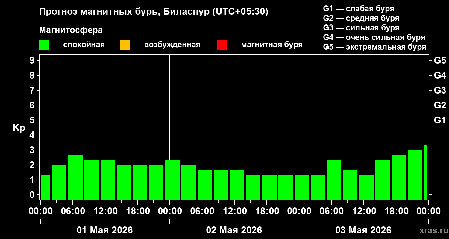 Прогноз геомагнитного индекса&nbsp;Kp
